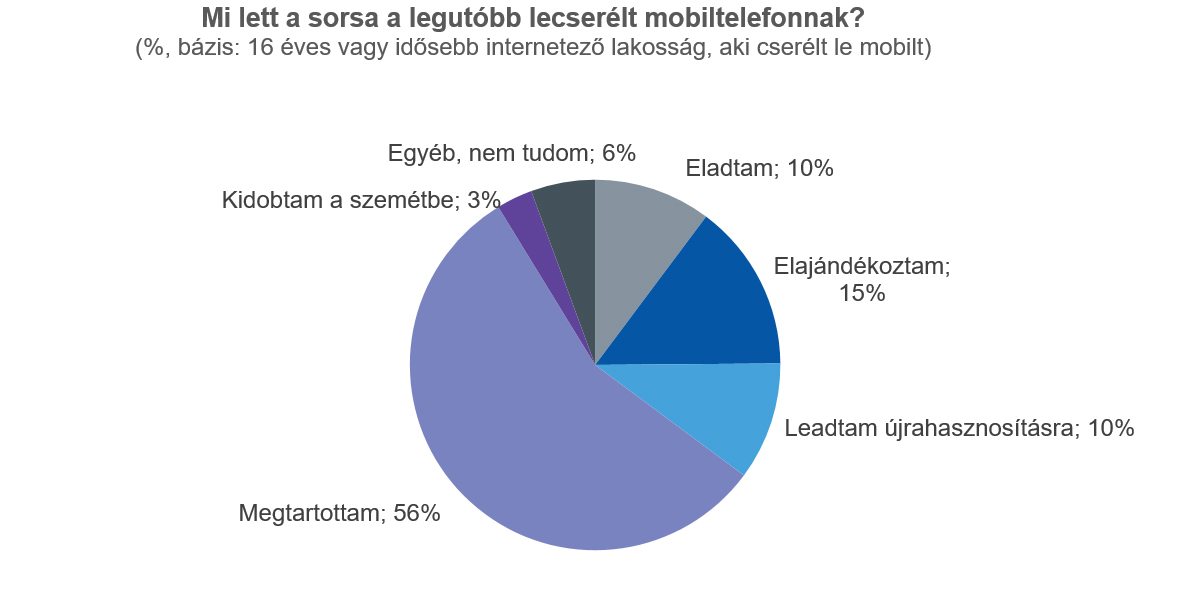 Mi lett a sorsa a lecsrélt mobiltelfonnak? Felmérés.